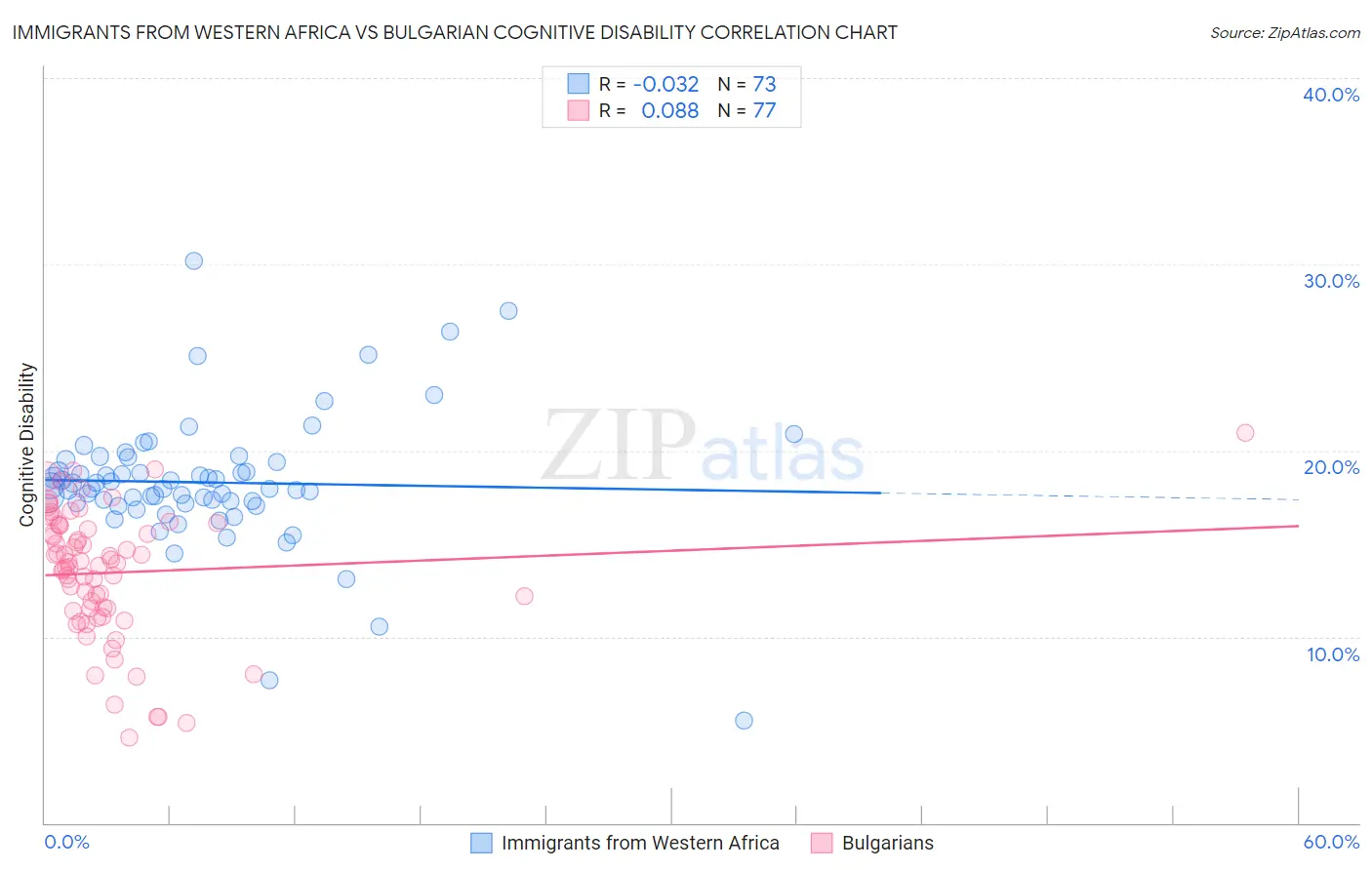 Immigrants from Western Africa vs Bulgarian Cognitive Disability