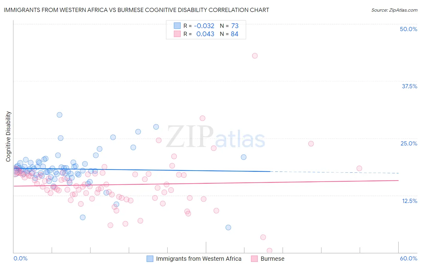 Immigrants from Western Africa vs Burmese Cognitive Disability