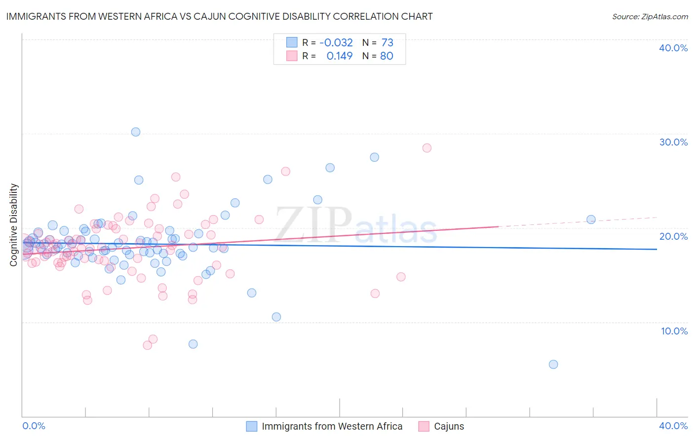 Immigrants from Western Africa vs Cajun Cognitive Disability
