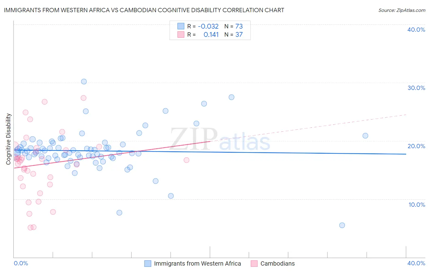 Immigrants from Western Africa vs Cambodian Cognitive Disability