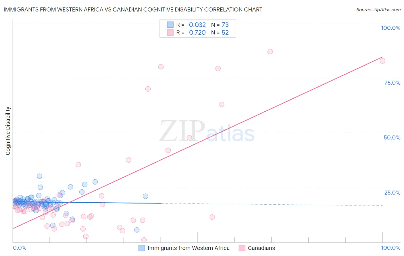 Immigrants from Western Africa vs Canadian Cognitive Disability
