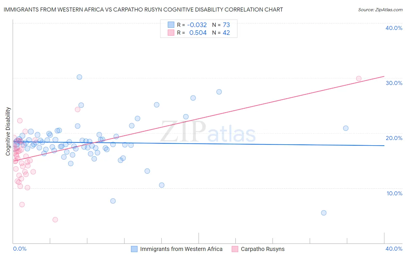 Immigrants from Western Africa vs Carpatho Rusyn Cognitive Disability