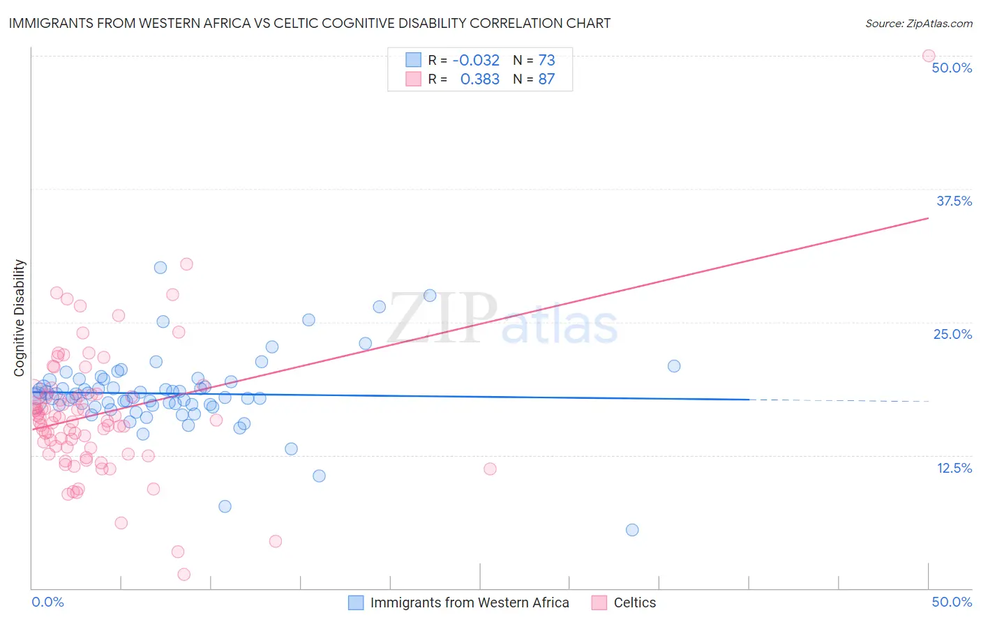 Immigrants from Western Africa vs Celtic Cognitive Disability