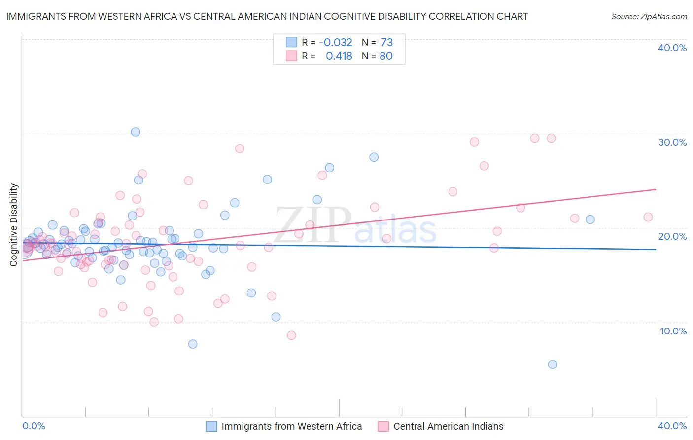 Immigrants from Western Africa vs Central American Indian Cognitive Disability