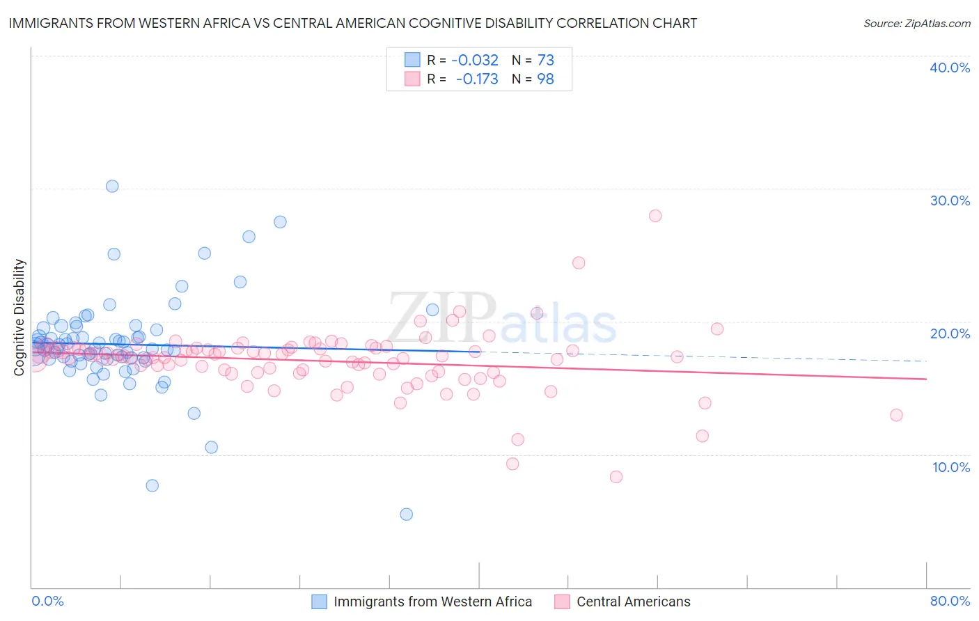 Immigrants from Western Africa vs Central American Cognitive Disability