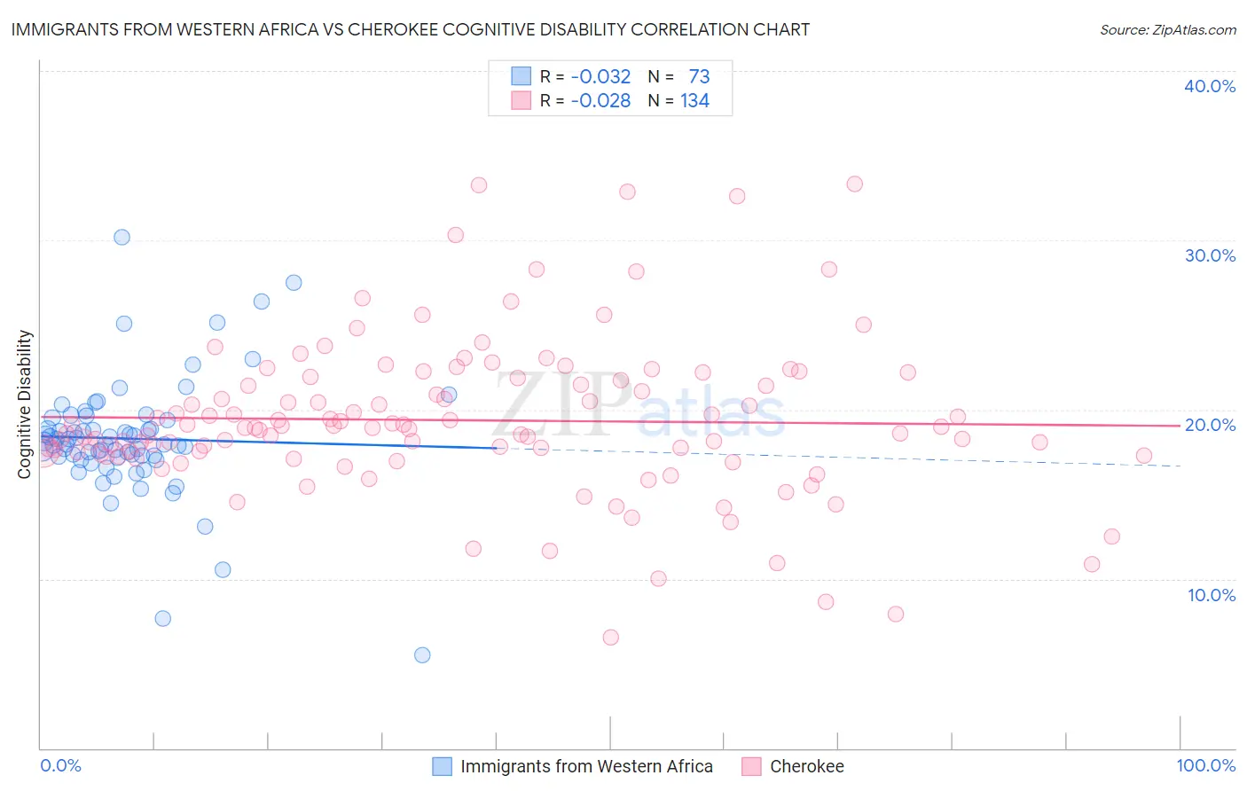 Immigrants from Western Africa vs Cherokee Cognitive Disability