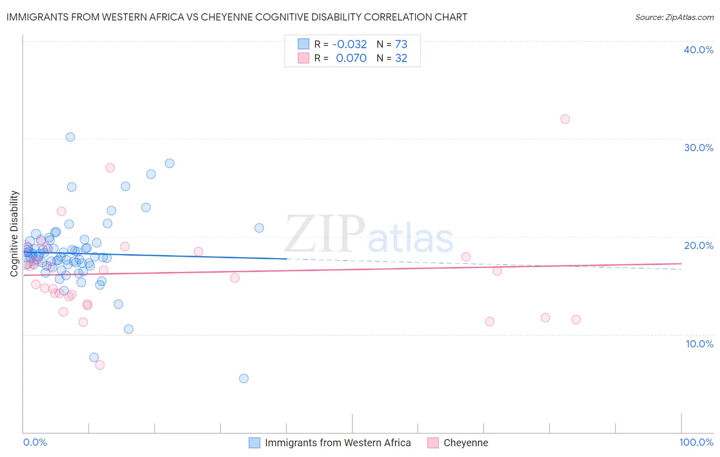 Immigrants from Western Africa vs Cheyenne Cognitive Disability