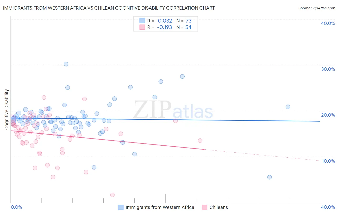 Immigrants from Western Africa vs Chilean Cognitive Disability
