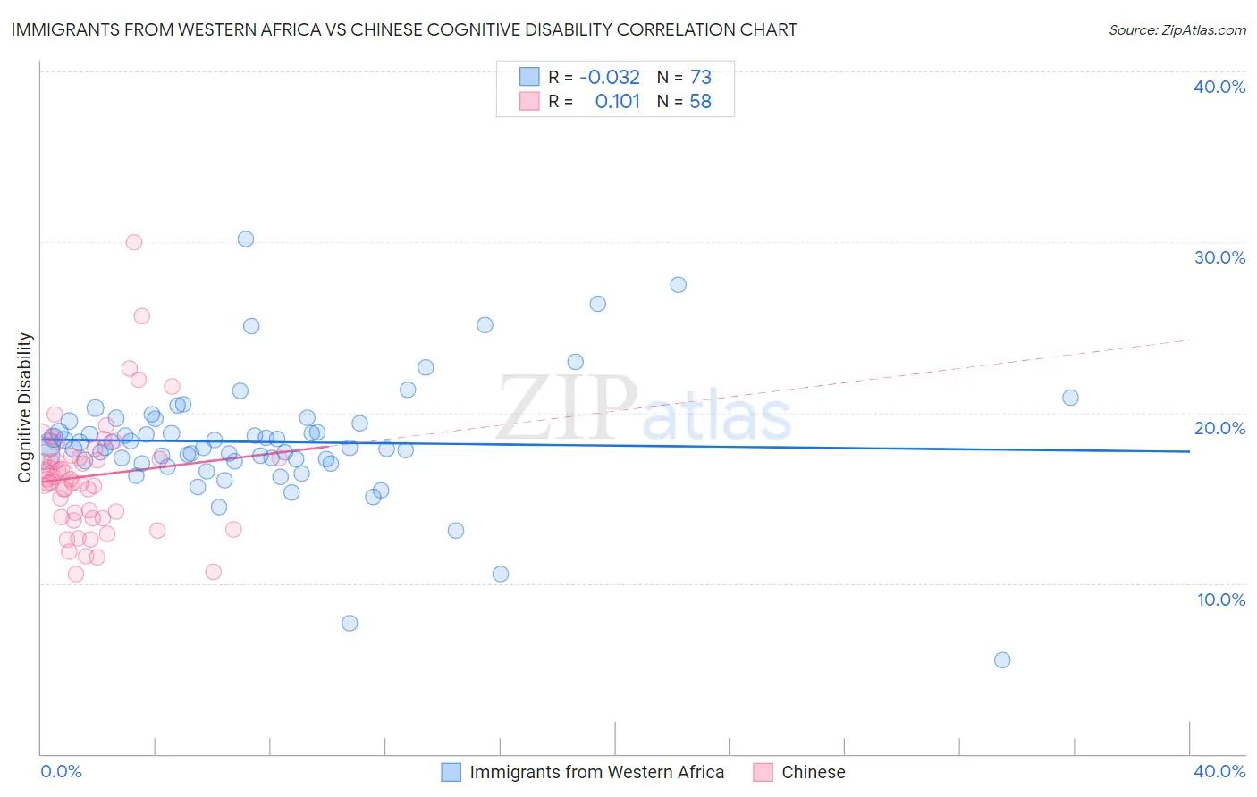 Immigrants from Western Africa vs Chinese Cognitive Disability