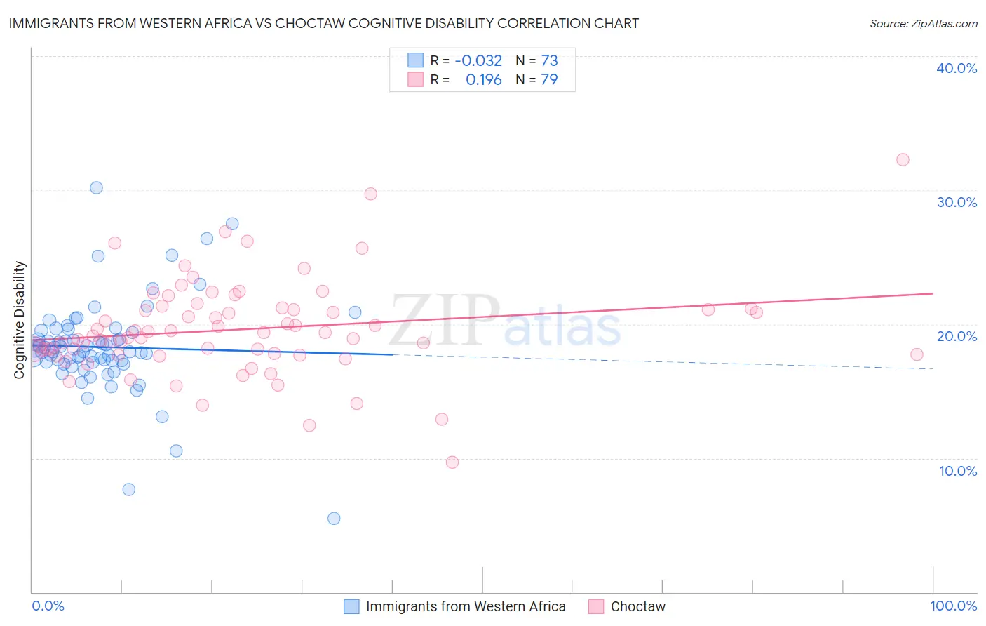 Immigrants from Western Africa vs Choctaw Cognitive Disability