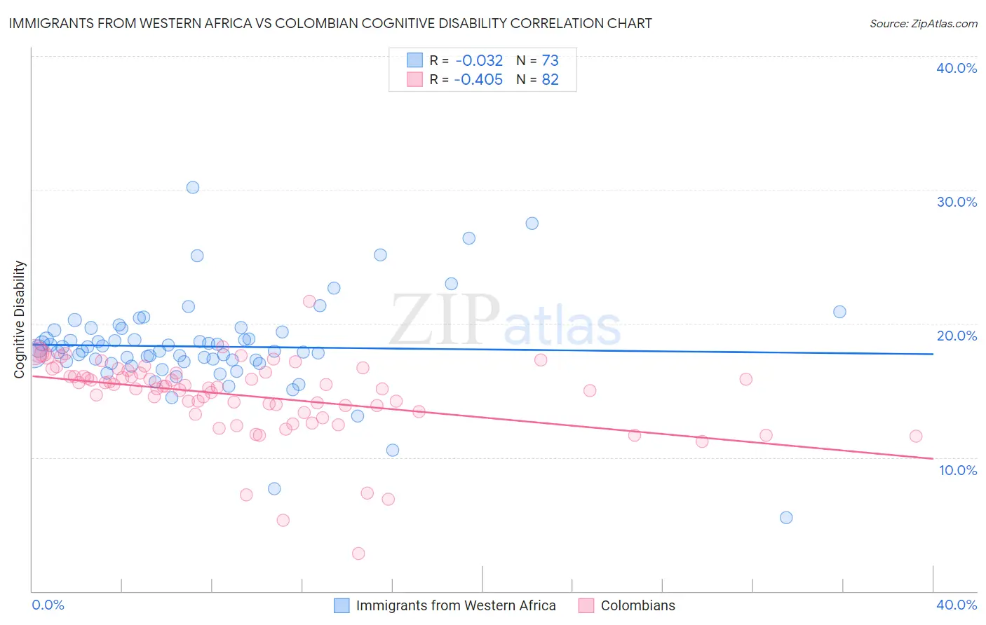 Immigrants from Western Africa vs Colombian Cognitive Disability