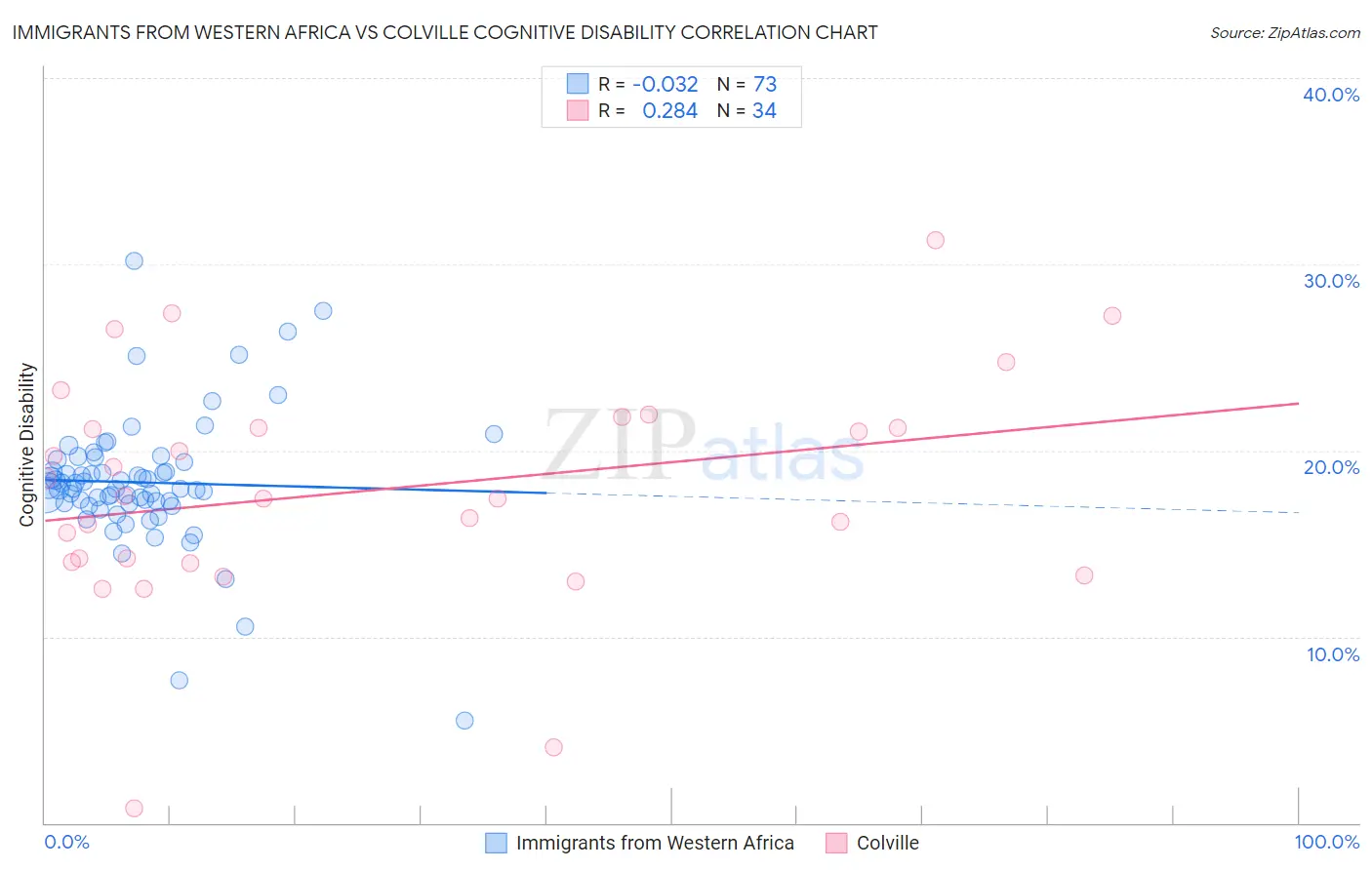 Immigrants from Western Africa vs Colville Cognitive Disability