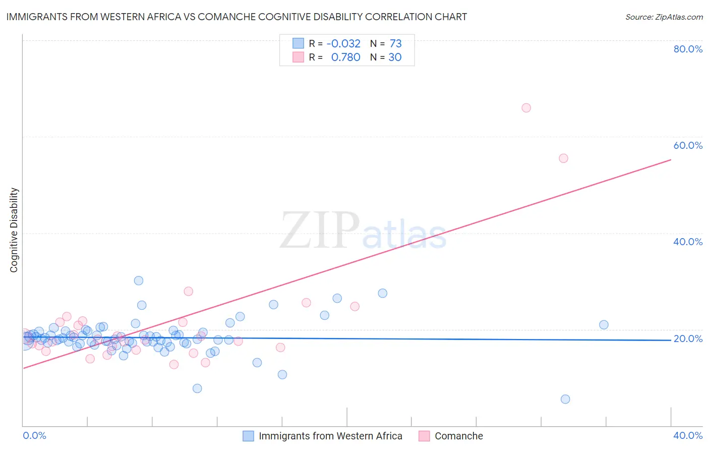 Immigrants from Western Africa vs Comanche Cognitive Disability