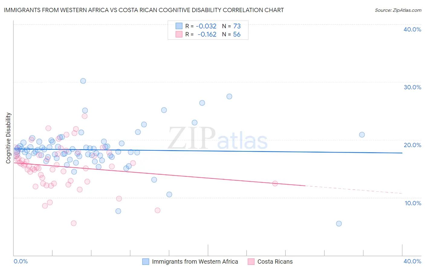 Immigrants from Western Africa vs Costa Rican Cognitive Disability