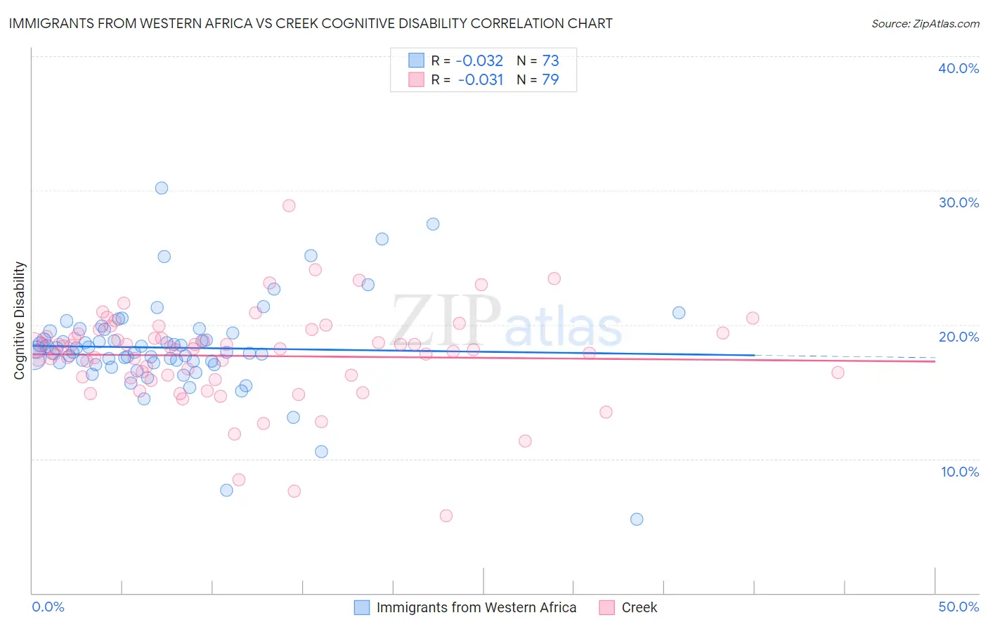Immigrants from Western Africa vs Creek Cognitive Disability
