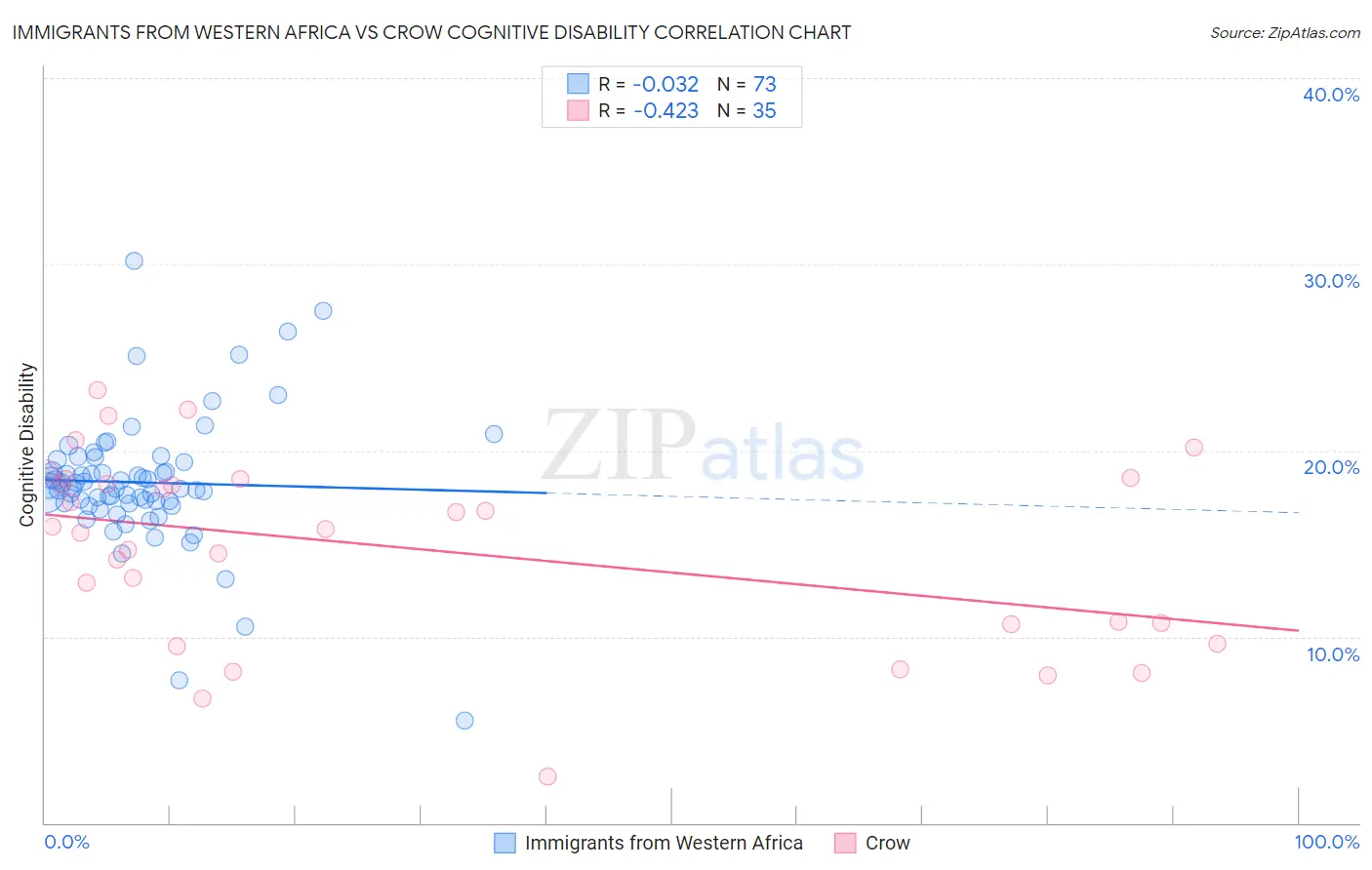 Immigrants from Western Africa vs Crow Cognitive Disability
