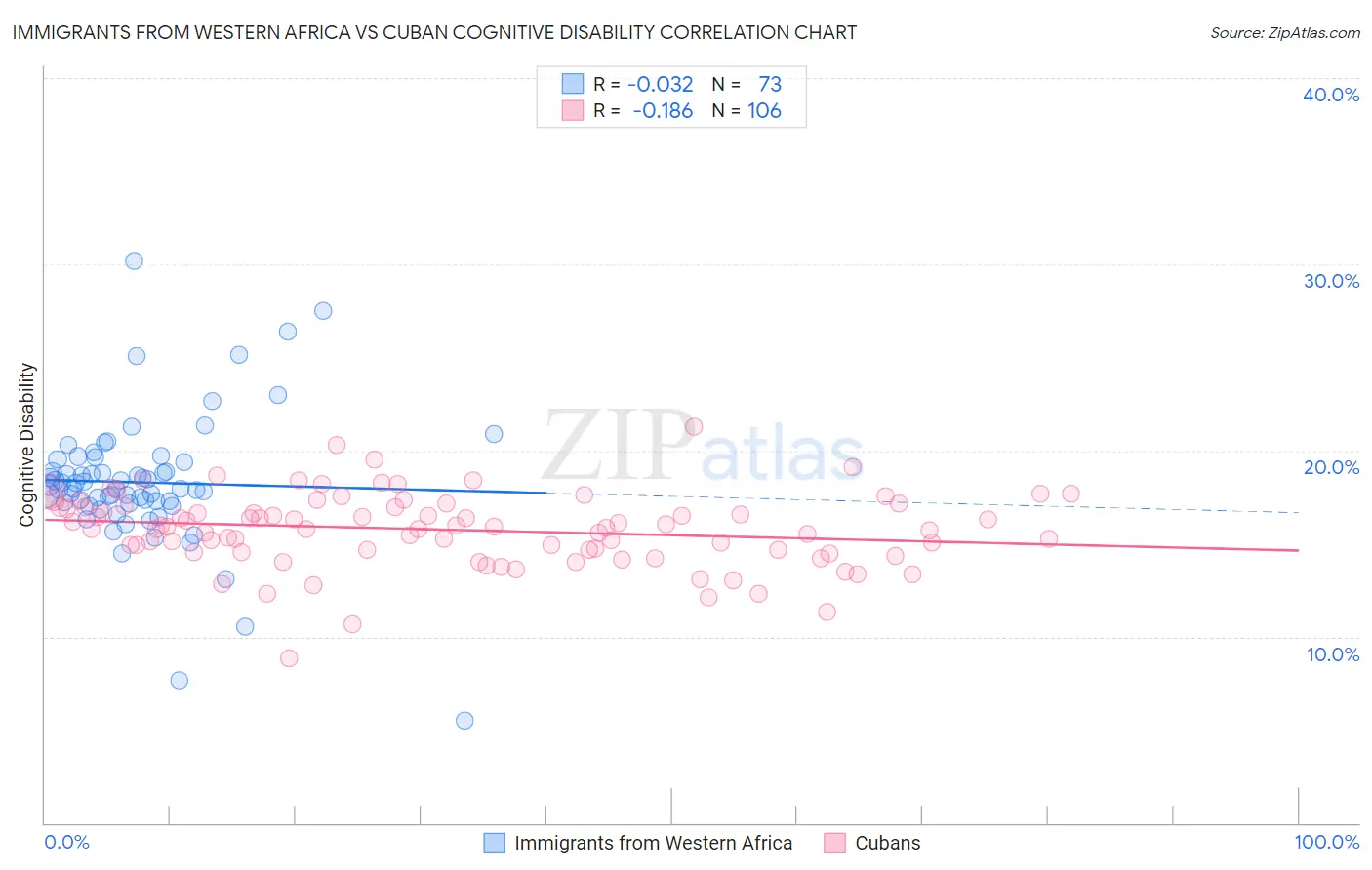 Immigrants from Western Africa vs Cuban Cognitive Disability