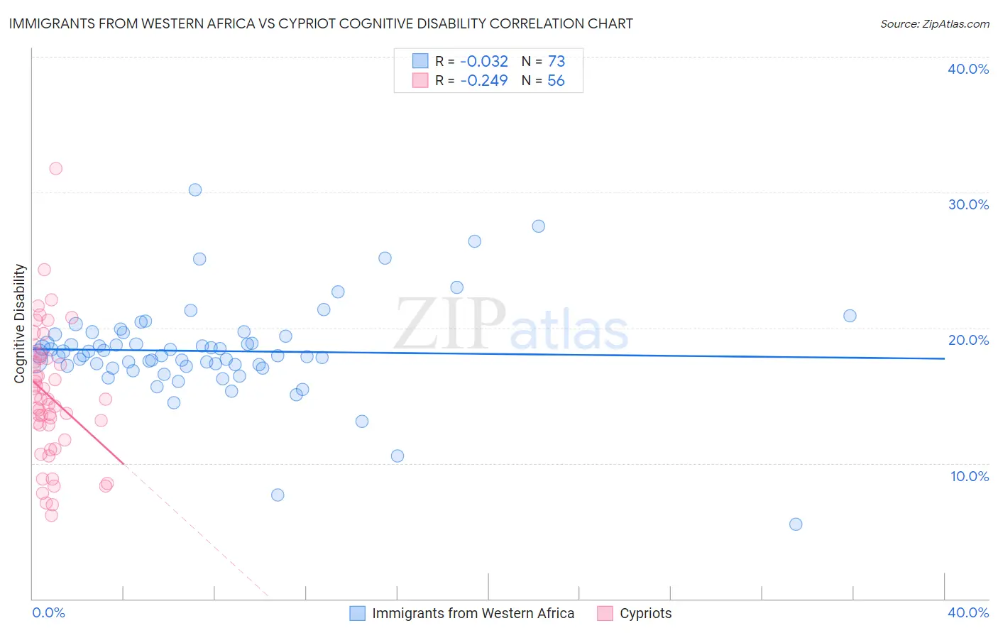 Immigrants from Western Africa vs Cypriot Cognitive Disability