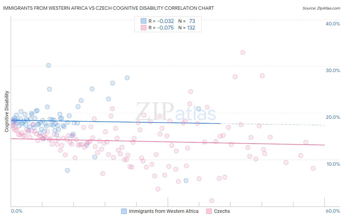 Immigrants from Western Africa vs Czech Cognitive Disability