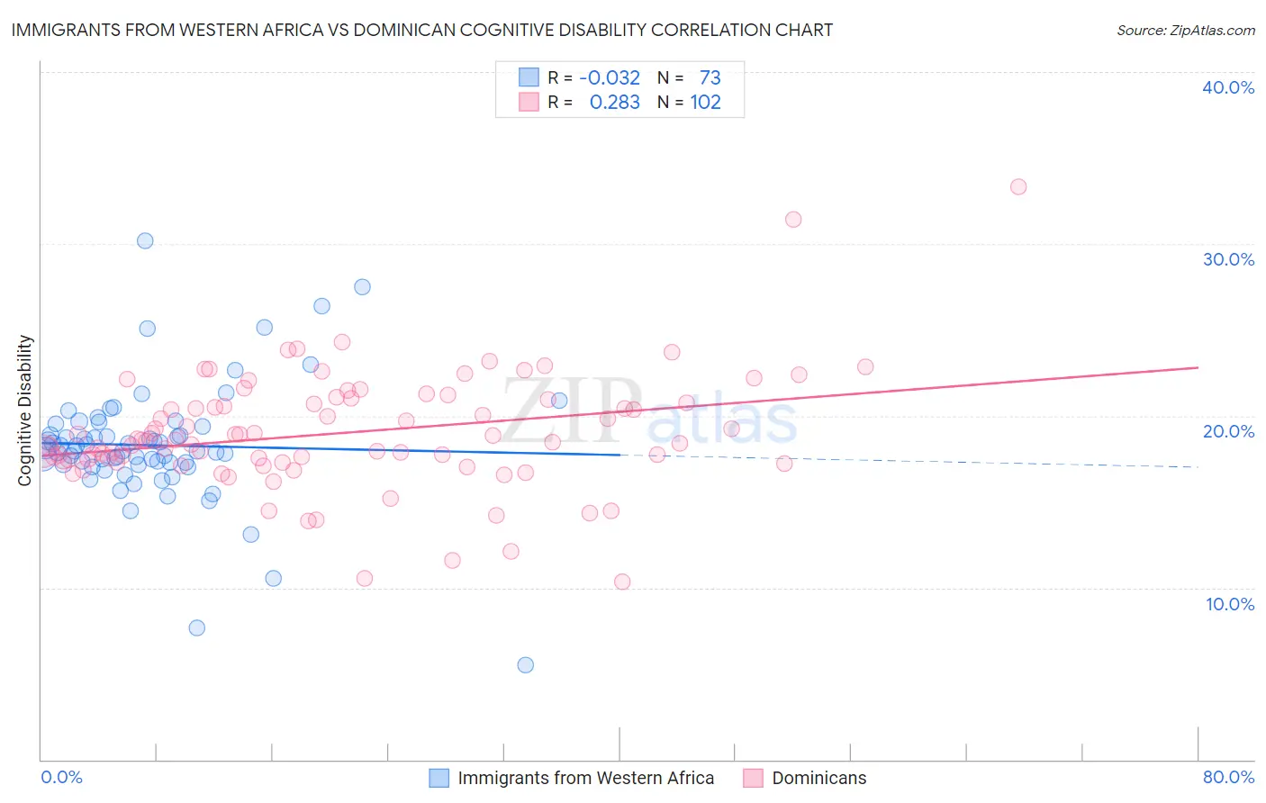 Immigrants from Western Africa vs Dominican Cognitive Disability
