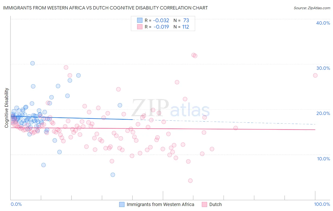 Immigrants from Western Africa vs Dutch Cognitive Disability
