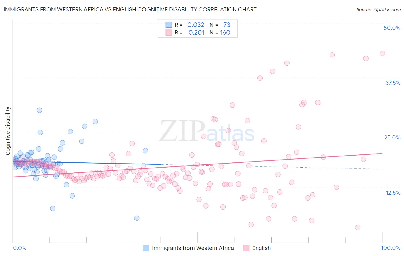 Immigrants from Western Africa vs English Cognitive Disability
