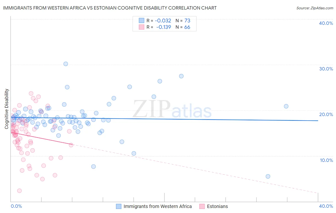 Immigrants from Western Africa vs Estonian Cognitive Disability