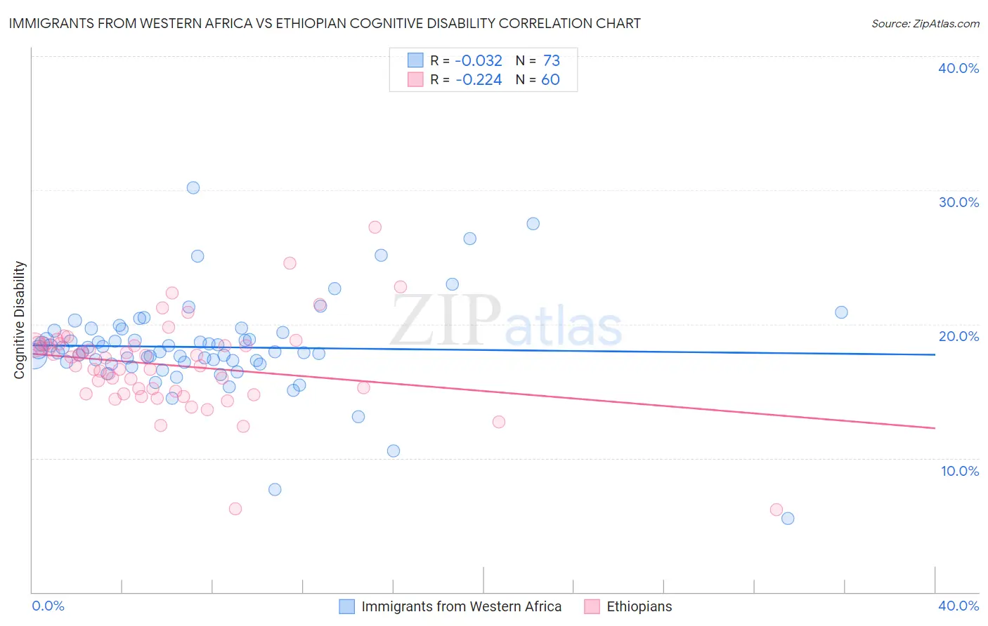 Immigrants from Western Africa vs Ethiopian Cognitive Disability