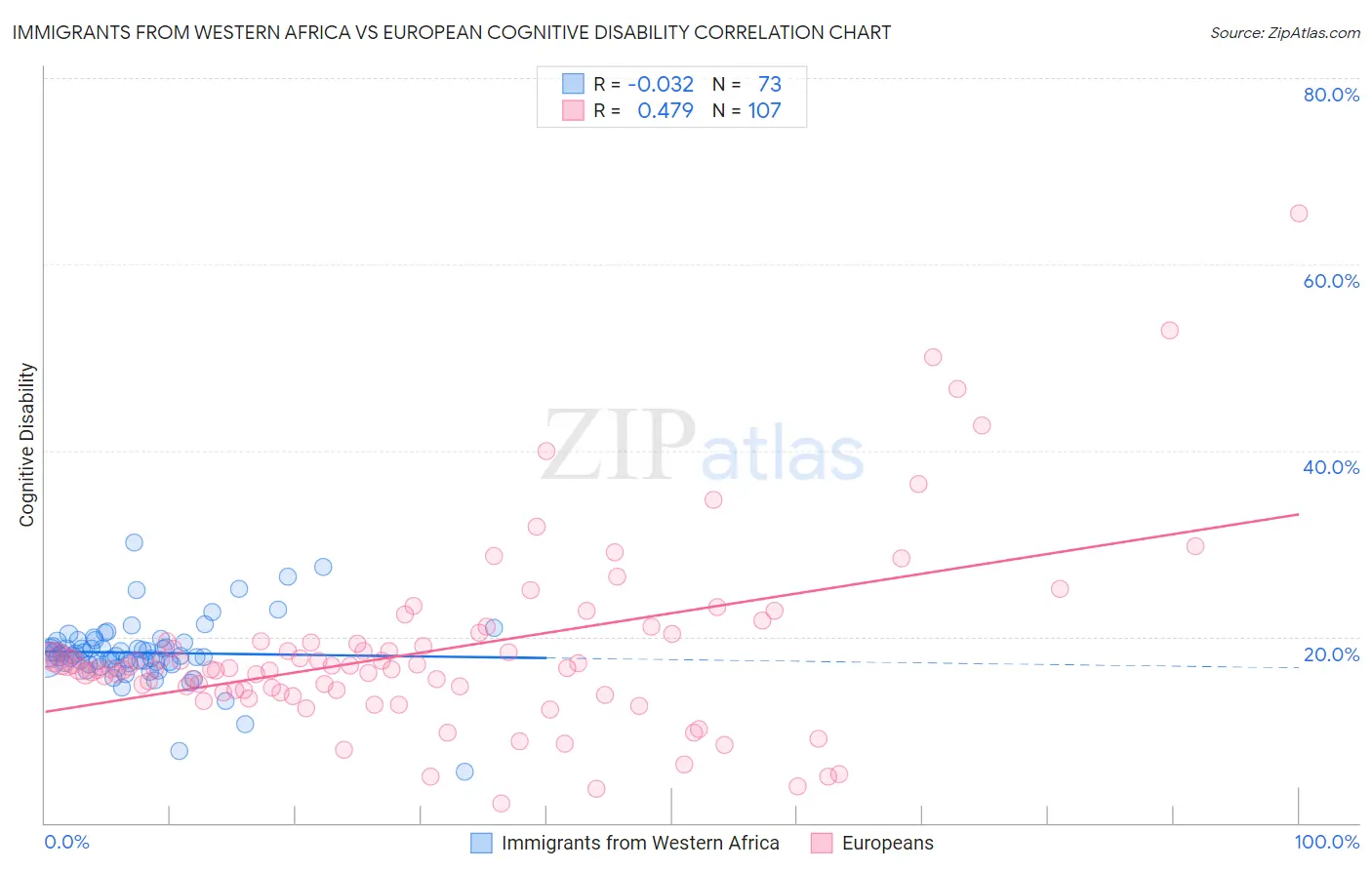 Immigrants from Western Africa vs European Cognitive Disability