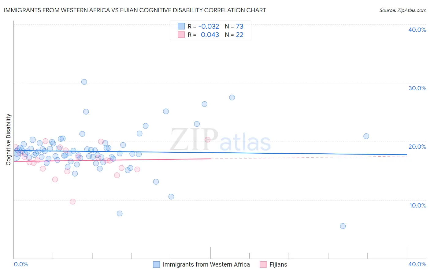 Immigrants from Western Africa vs Fijian Cognitive Disability