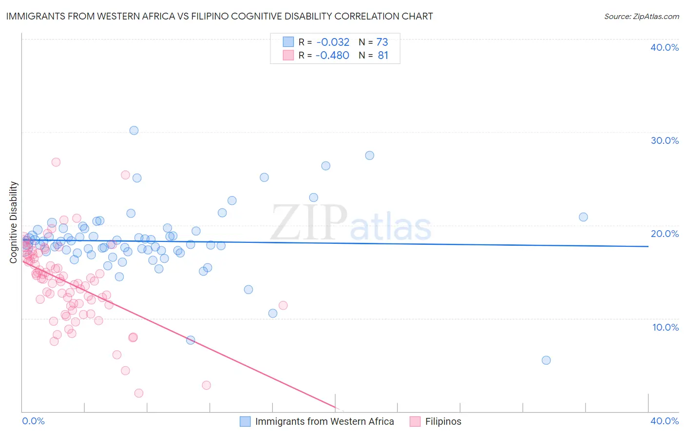 Immigrants from Western Africa vs Filipino Cognitive Disability