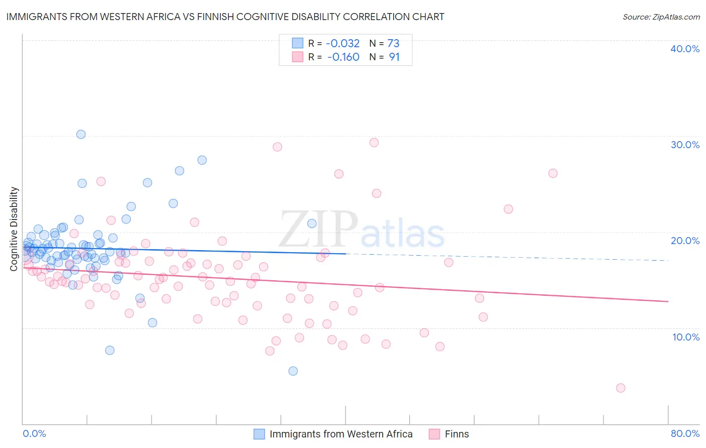 Immigrants from Western Africa vs Finnish Cognitive Disability