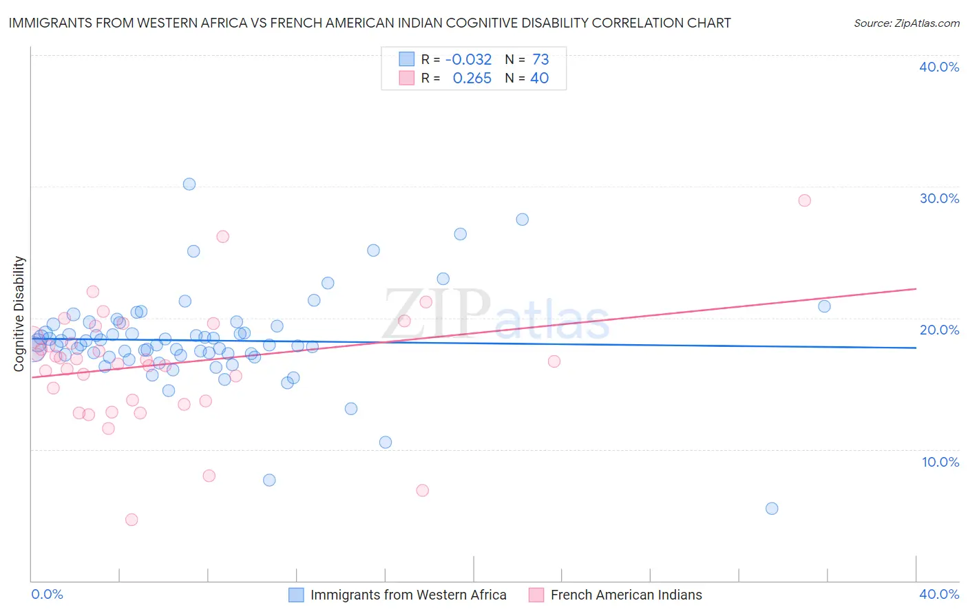 Immigrants from Western Africa vs French American Indian Cognitive Disability