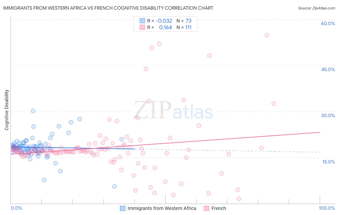 Immigrants from Western Africa vs French Cognitive Disability