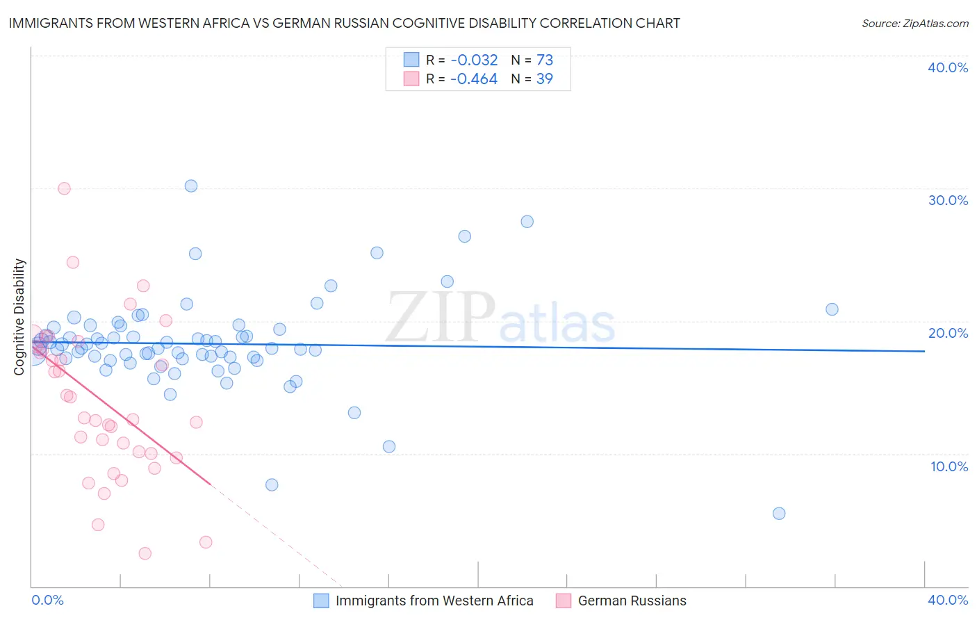 Immigrants from Western Africa vs German Russian Cognitive Disability