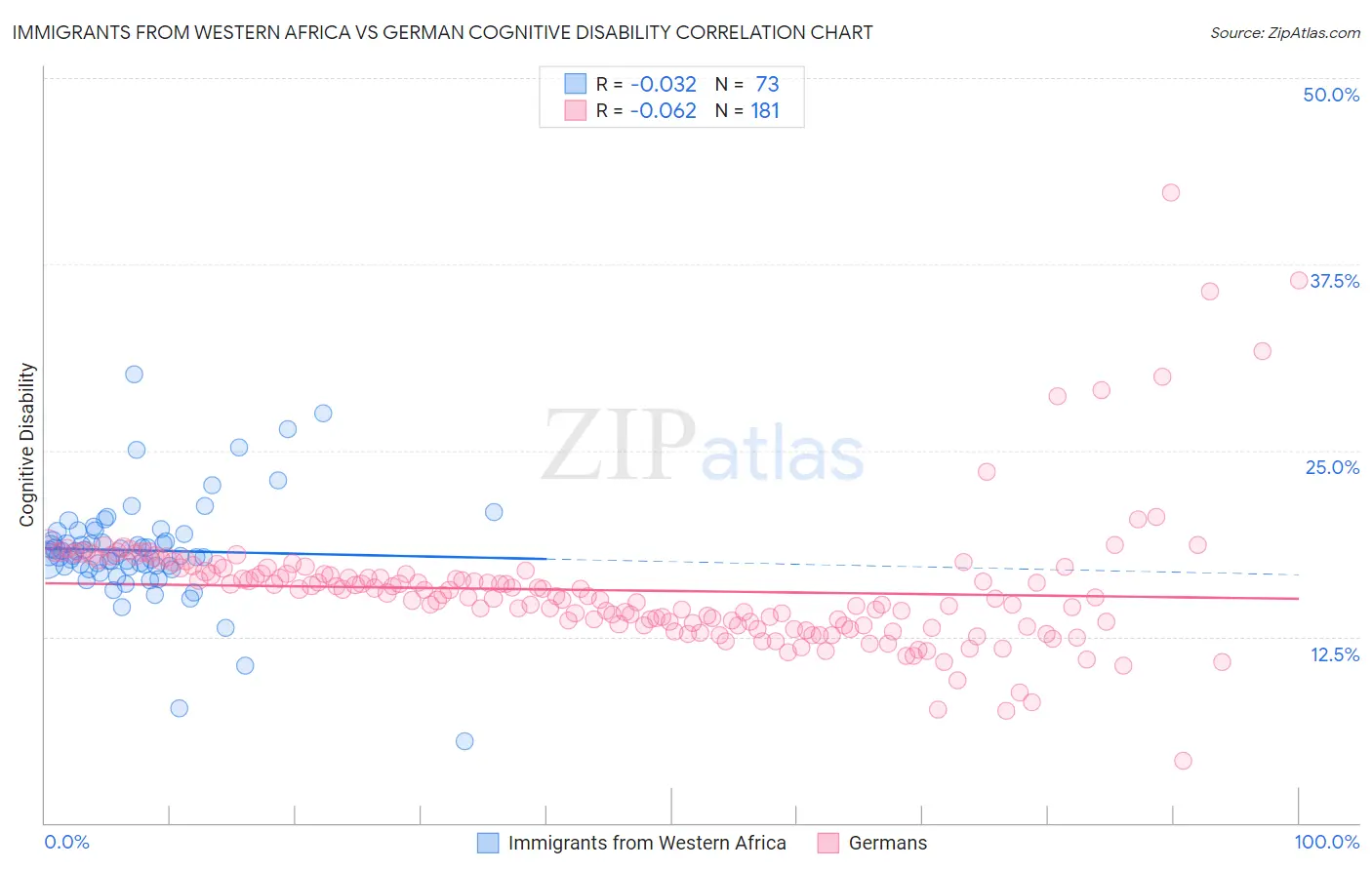 Immigrants from Western Africa vs German Cognitive Disability
