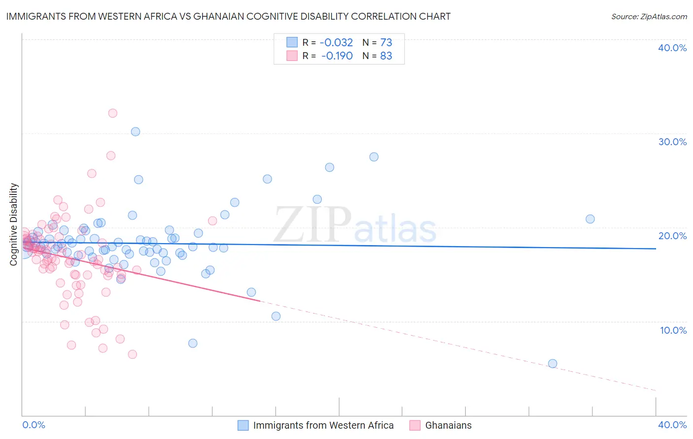 Immigrants from Western Africa vs Ghanaian Cognitive Disability