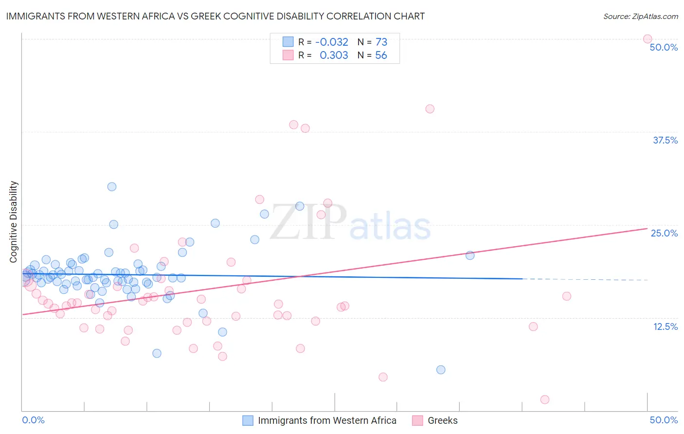 Immigrants from Western Africa vs Greek Cognitive Disability