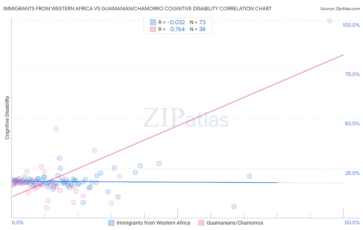 Immigrants from Western Africa vs Guamanian/Chamorro Cognitive Disability