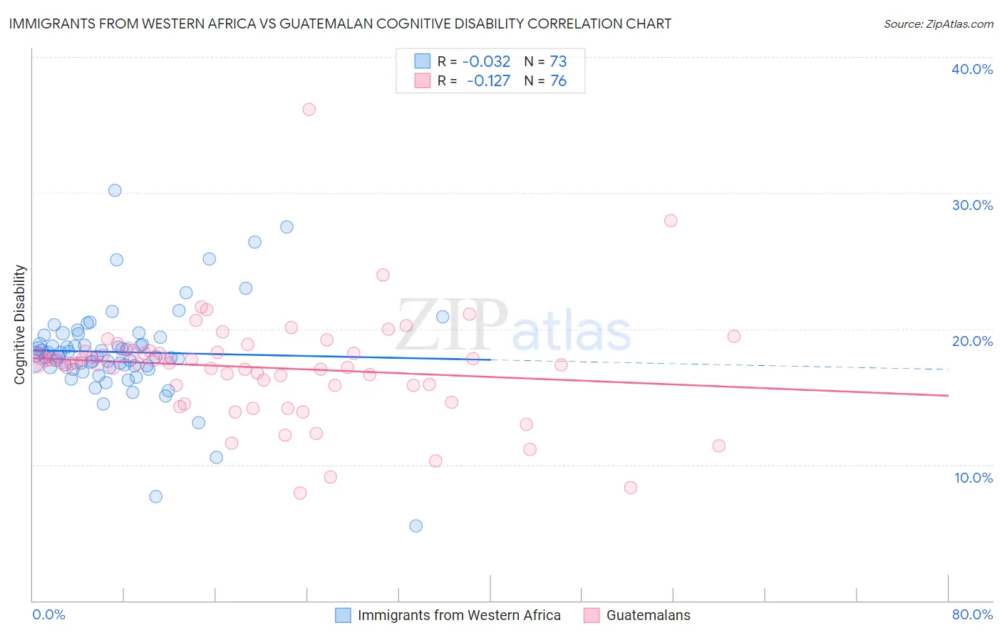 Immigrants from Western Africa vs Guatemalan Cognitive Disability