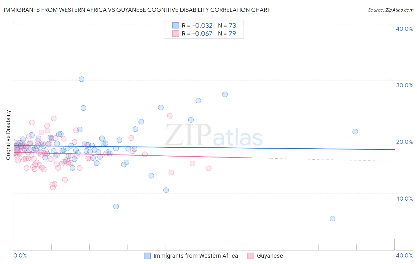 Immigrants from Western Africa vs Guyanese Cognitive Disability