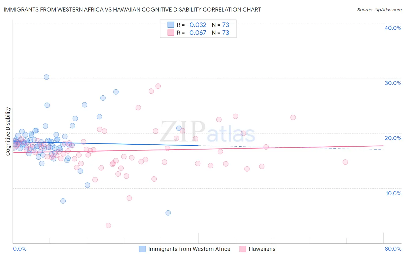 Immigrants from Western Africa vs Hawaiian Cognitive Disability