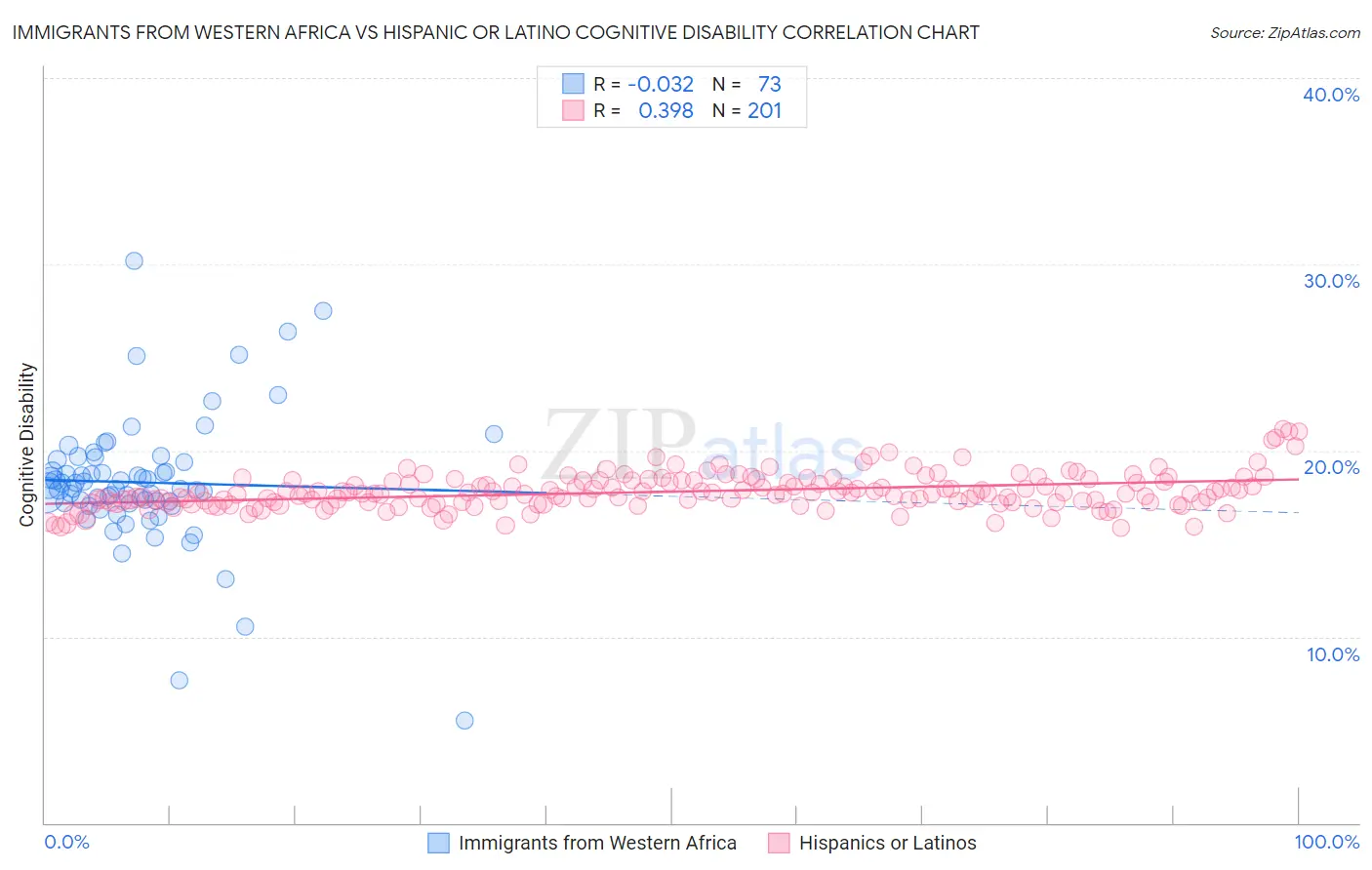 Immigrants from Western Africa vs Hispanic or Latino Cognitive Disability
