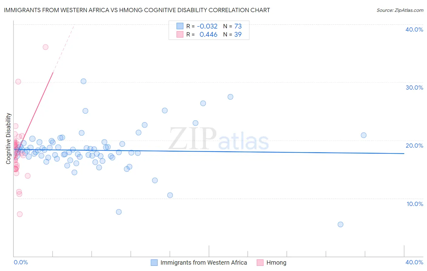 Immigrants from Western Africa vs Hmong Cognitive Disability