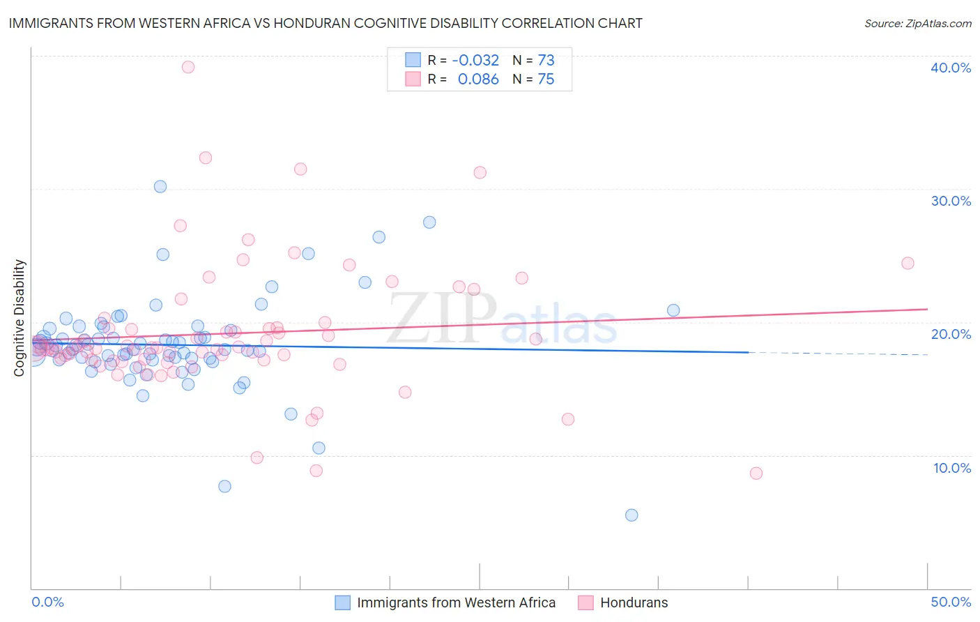 Immigrants from Western Africa vs Honduran Cognitive Disability