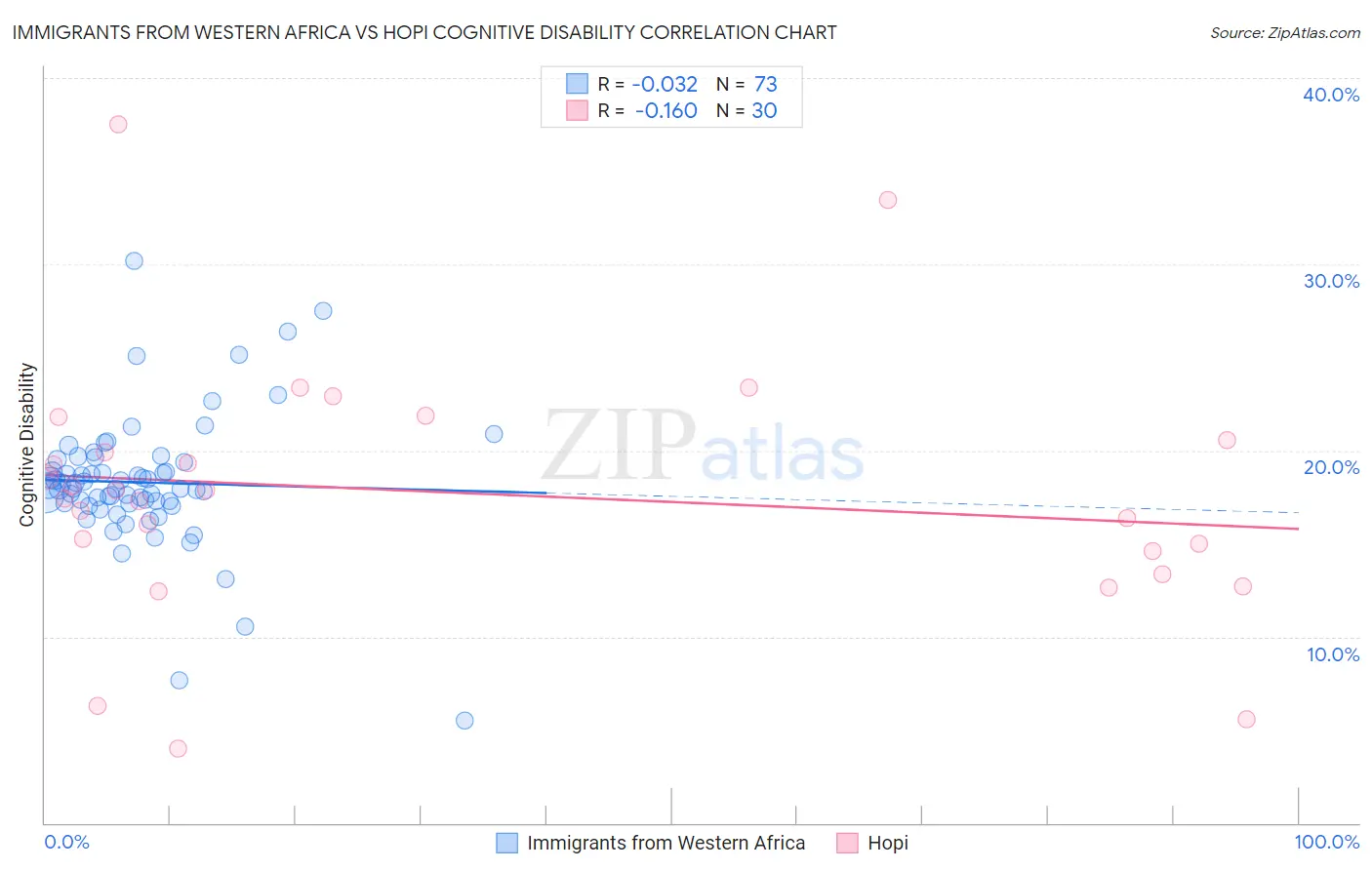 Immigrants from Western Africa vs Hopi Cognitive Disability