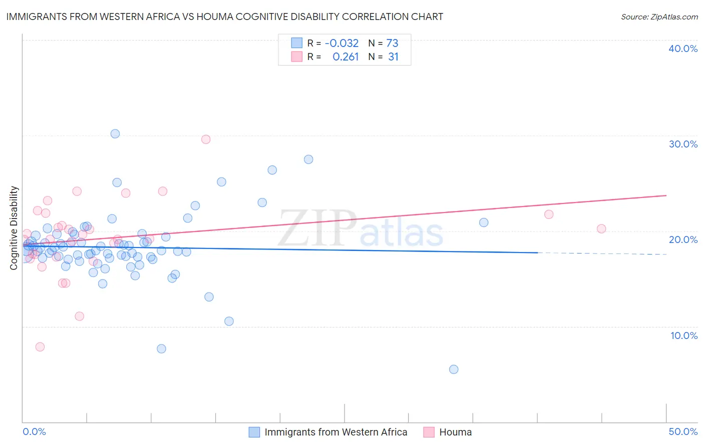 Immigrants from Western Africa vs Houma Cognitive Disability