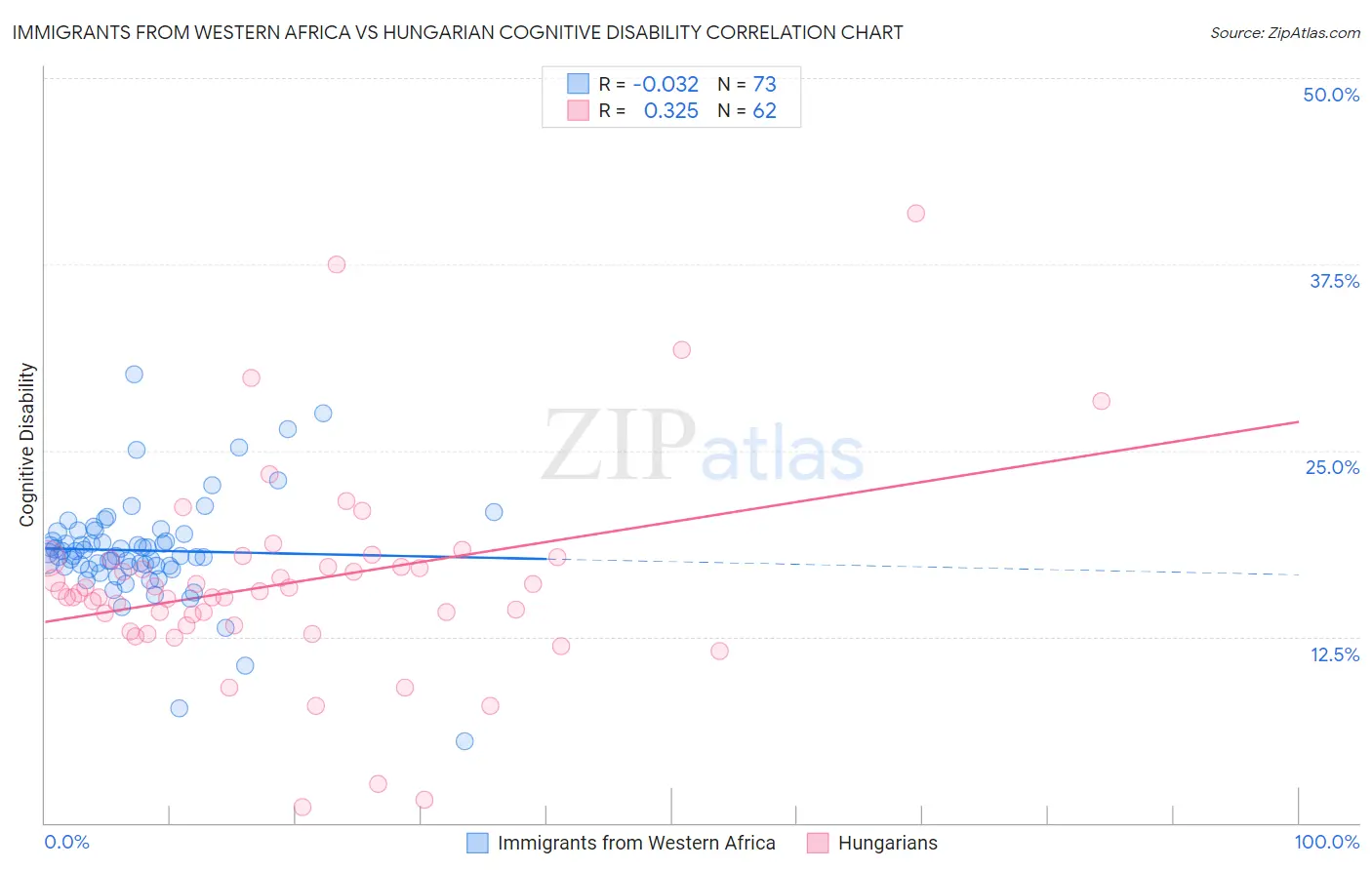 Immigrants from Western Africa vs Hungarian Cognitive Disability