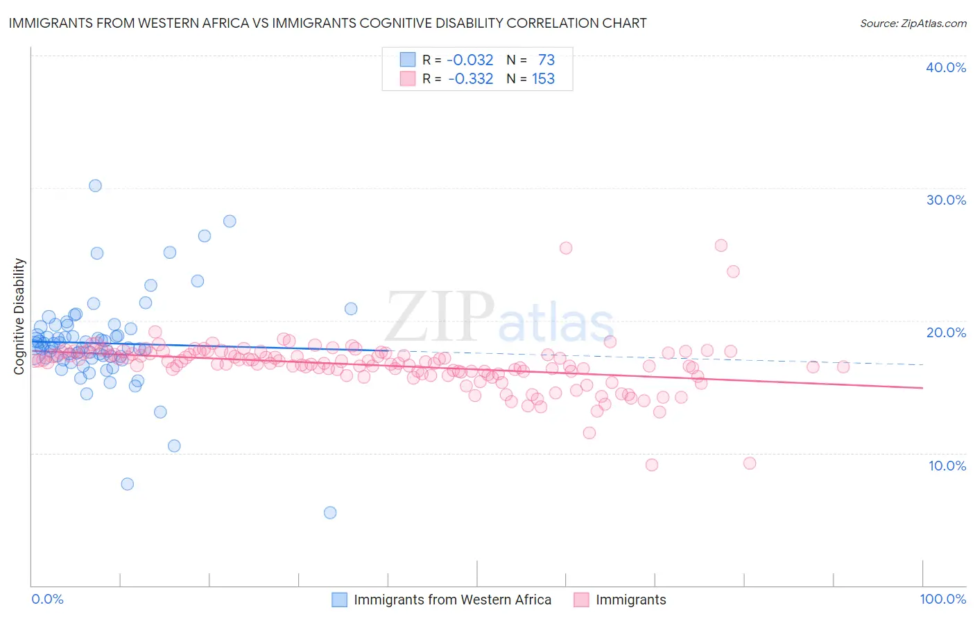 Immigrants from Western Africa vs Immigrants Cognitive Disability