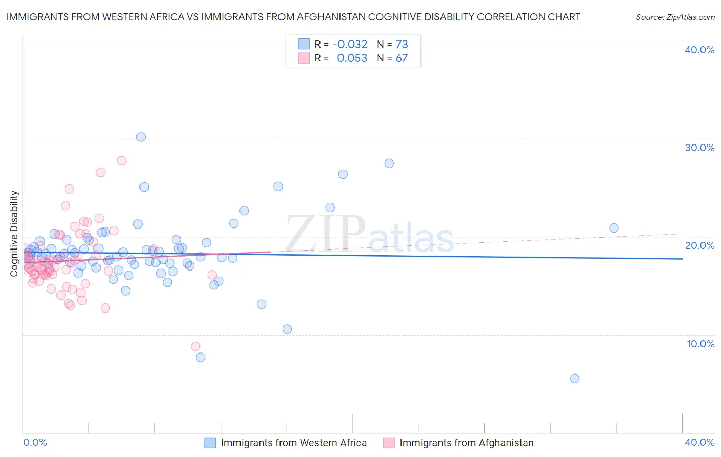 Immigrants from Western Africa vs Immigrants from Afghanistan Cognitive Disability